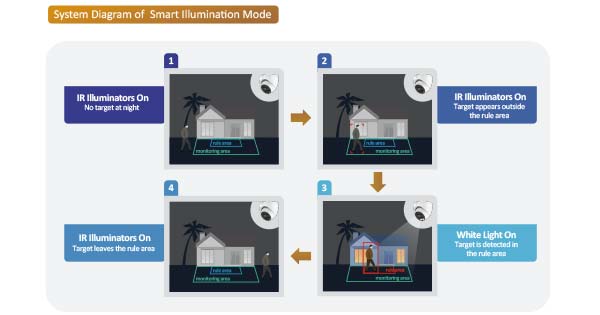 Dahua tehnologija Smart Dual Illuminators