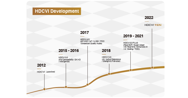 Dahua razvoj HDCVI tehnologije