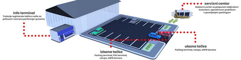 diagram parkinga